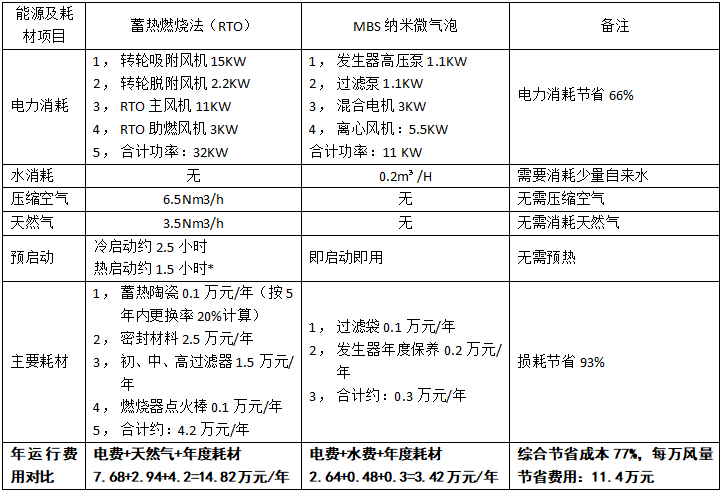 噴漆、RTO廢氣處理設備的運行成本表